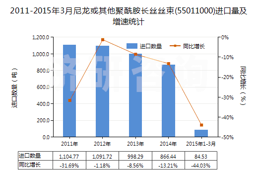 2011-2015年3月尼龍或其他聚酰胺長絲絲束(55011000)進(jìn)口量及增速統(tǒng)計